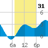 Steinhatchee tide chart for Wednesday, December 31, 2025