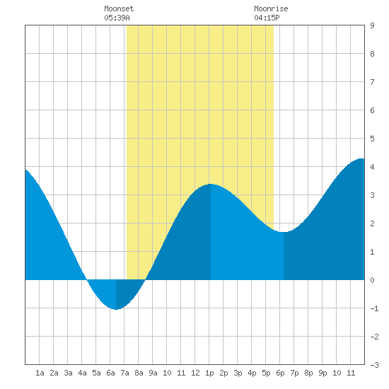 Steinhatchee tide chart for Wednesday, December 3, 2025