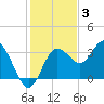 Steinhatchee tide chart for Wednesday, December 3, 2025