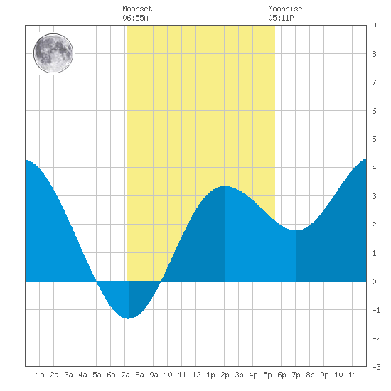 Steinhatchee tide chart for Thursday, December 4, 2025