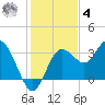 Steinhatchee tide chart for Thursday, December 4, 2025
