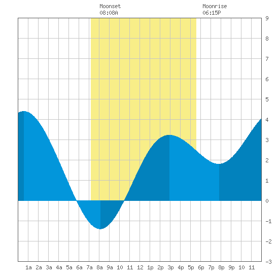 Steinhatchee tide chart for Friday, December 5, 2025