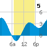 Steinhatchee tide chart for Friday, December 5, 2025