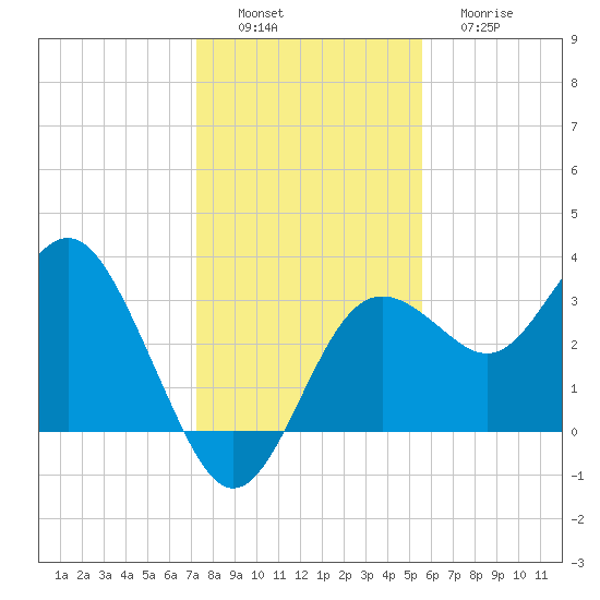 Steinhatchee tide chart for Saturday, December 6, 2025