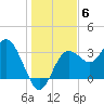 Steinhatchee tide chart for Saturday, December 6, 2025