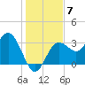 Steinhatchee tide chart for Sunday, December 7, 2025
