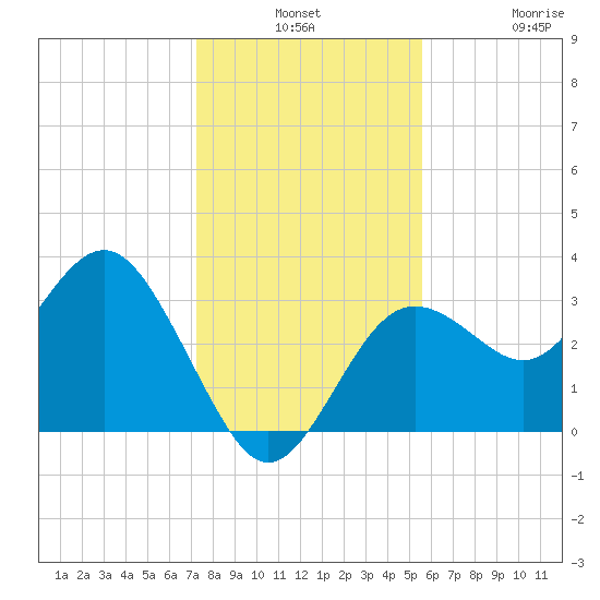 Steinhatchee tide chart for Monday, December 8, 2025