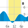 Steinhatchee tide chart for Monday, December 8, 2025
