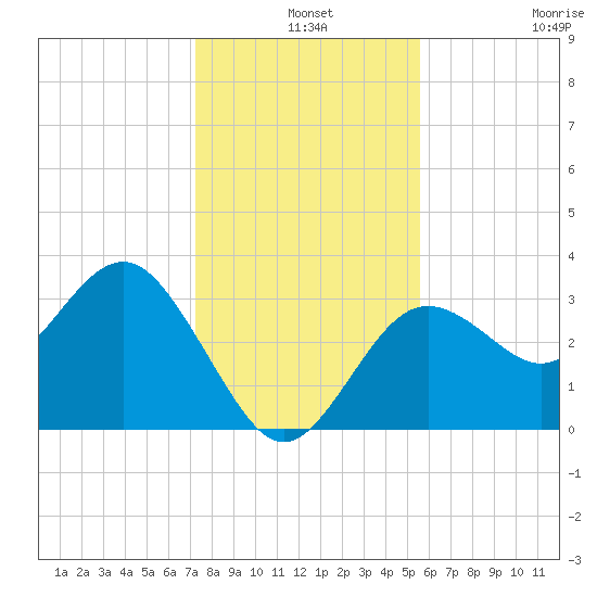 Steinhatchee tide chart for Tuesday, December 9, 2025