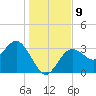 Steinhatchee tide chart for Tuesday, December 9, 2025
