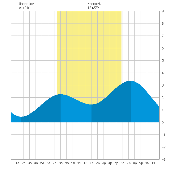 Steinhatchee tide chart for Sunday, January 11, 2026