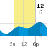 Steinhatchee tide chart for Monday, January 12, 2026