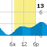Steinhatchee tide chart for Tuesday, January 13, 2026