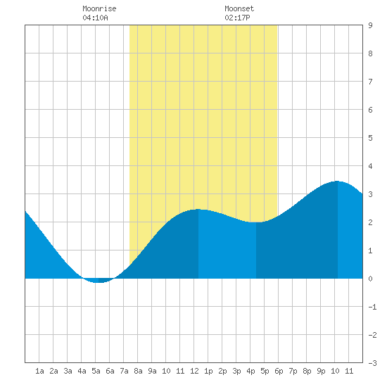 Steinhatchee tide chart for Wednesday, January 14, 2026
