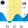 Steinhatchee tide chart for Sunday, January 18, 2026