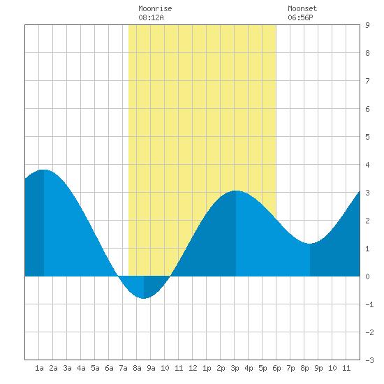 Steinhatchee tide chart for Monday, January 19, 2026