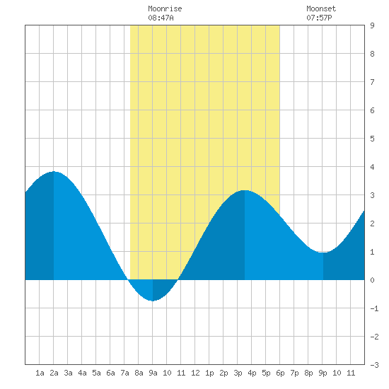 Steinhatchee tide chart for Tuesday, January 20, 2026