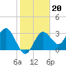 Steinhatchee tide chart for Tuesday, January 20, 2026