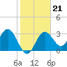 Steinhatchee tide chart for Wednesday, January 21, 2026