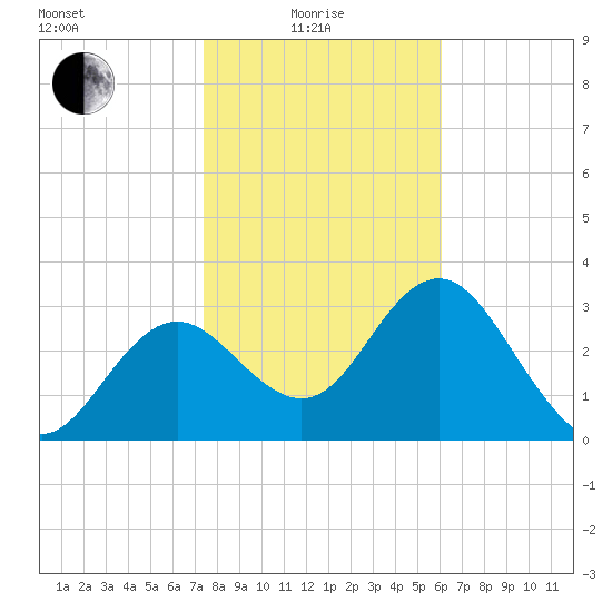 Steinhatchee tide chart for Sunday, January 25, 2026