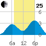 Steinhatchee tide chart for Sunday, January 25, 2026