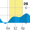 Steinhatchee tide chart for Wednesday, January 28, 2026