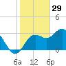 Steinhatchee tide chart for Thursday, January 29, 2026