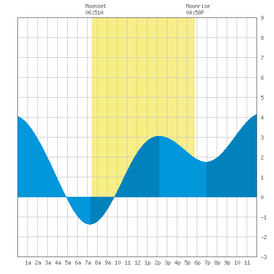 Steinhatchee tide chart for Friday, January 2, 2026
