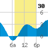 Steinhatchee tide chart for Friday, January 30, 2026