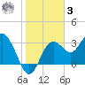 Steinhatchee tide chart for Saturday, January 3, 2026