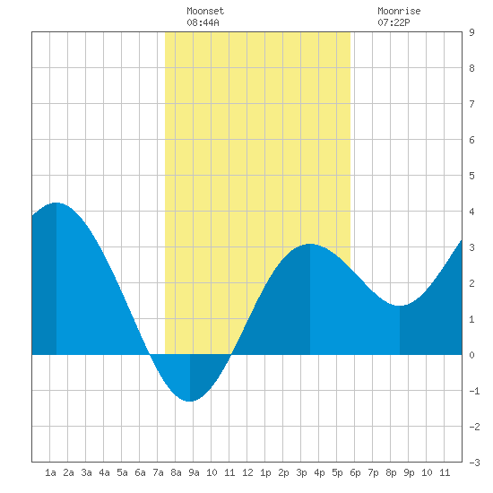 Steinhatchee tide chart for Sunday, January 4, 2026