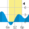 Steinhatchee tide chart for Sunday, January 4, 2026