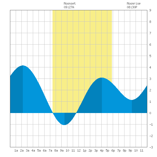Steinhatchee tide chart for Monday, January 5, 2026
