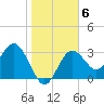 Steinhatchee tide chart for Tuesday, January 6, 2026