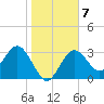 Steinhatchee tide chart for Wednesday, January 7, 2026