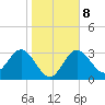 Steinhatchee tide chart for Thursday, January 8, 2026