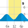 Steinhatchee tide chart for Friday, January 9, 2026