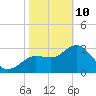 Steinhatchee tide chart for Tuesday, February 10, 2026