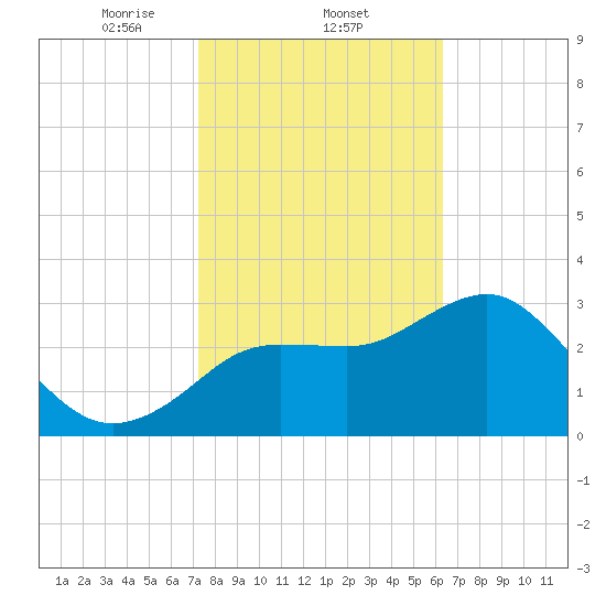 Steinhatchee tide chart for Wednesday, February 11, 2026
