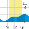 Steinhatchee tide chart for Wednesday, February 11, 2026