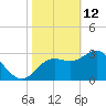Steinhatchee tide chart for Thursday, February 12, 2026