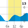 Steinhatchee tide chart for Friday, February 13, 2026