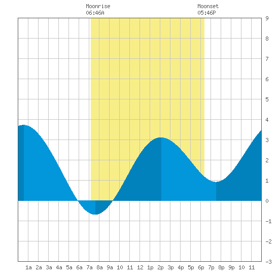 Steinhatchee tide chart for Monday, February 16, 2026