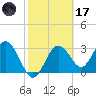 Steinhatchee tide chart for Tuesday, February 17, 2026