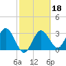 Steinhatchee tide chart for Wednesday, February 18, 2026