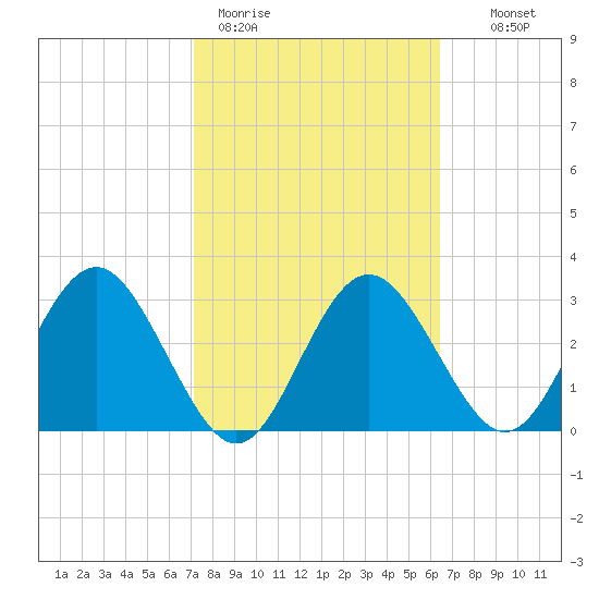 Steinhatchee tide chart for Thursday, February 19, 2026
