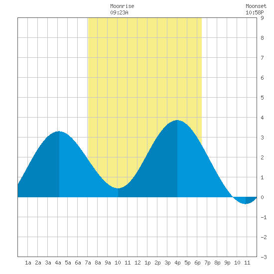 Steinhatchee tide chart for Saturday, February 21, 2026