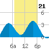 Steinhatchee tide chart for Saturday, February 21, 2026