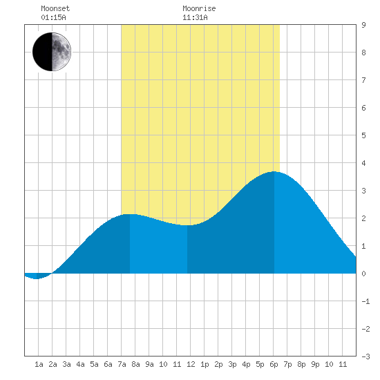 Steinhatchee tide chart for Tuesday, February 24, 2026