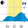 Steinhatchee tide chart for Tuesday, February 24, 2026